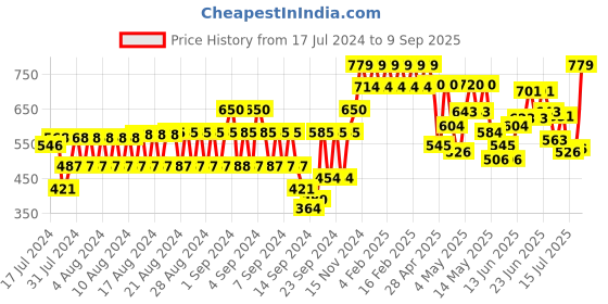 ajio.com cantabil Men Genuine Leather Bi-Fold Wallet cantabil Price History Graph from 17 Jul 2024 to 9 Sep 2025