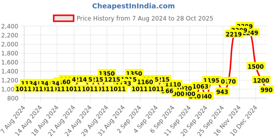 ajio.com cantabil Men Geometric Slim Fit Shirt cantabil Price History Graph from 7 Aug 2024 to 28 Oct 2025