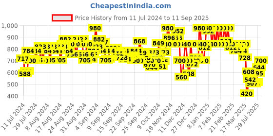 ajio.com cantabil Men Heavily Washed Straight Fit Jeans cantabil Price History Graph from 11 Jul 2024 to 11 Sep 2025