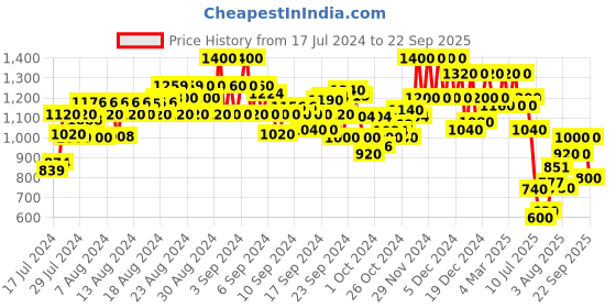 ajio.com cantabil Men Heavily Washed Straight Fit Jeans cantabil Price History Graph from 17 Jul 2024 to 22 Sep 2025