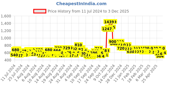 ajio.com cantabil Men Joggers with Insert Pockets cantabil Price History Graph from 11 Jul 2024 to 3 Dec 2025