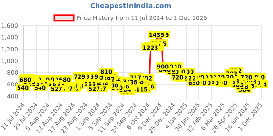 ajio.com cantabil Men Joggers with Insert Pockets cantabil Price History Graph from 11 Jul 2024 to 1 Dec 2025