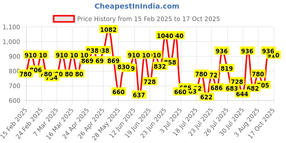 ajio.com cantabil Men Lace-Up Shoes with Canvas Upper cantabil Price History Graph from 15 Feb 2025 to 17 Oct 2025