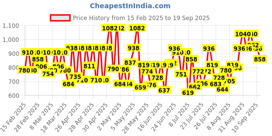 ajio.com cantabil Men Lace-Up Shoes with Canvas Upper cantabil Price History Graph from 15 Feb 2025 to 19 Sep 2025