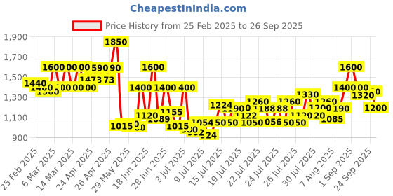 ajio.com cantabil Men Lace-Up Shoes with Mesh upper cantabil Price History Graph from 25 Feb 2025 to 26 Sep 2025