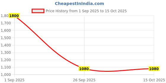 ajio.com cantabil Men Lace-Up Shoes with PU Upper cantabil Price History Graph from 1 Sep 2025 to 14 Oct 2025