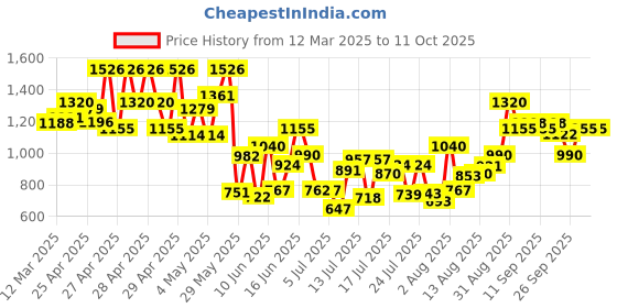 ajio.com cantabil Men Lace-Up Shoes with Synthetic upper cantabil Price History Graph from 12 Mar 2025 to 10 Oct 2025