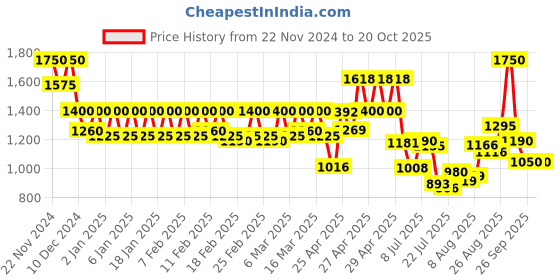 ajio.com cantabil Men Lace-Up Sneakers with PUUpper cantabil Price History Graph from 22 Nov 2024 to 20 Oct 2025