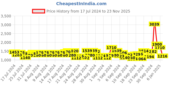 ajio.com cantabil Men Lightly Washed Slim Fit Jeans cantabil Price History Graph from 17 Jul 2024 to 23 Nov 2025