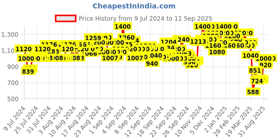 ajio.com cantabil Men Lightly Washed Straight Fit Jeans cantabil Price History Graph from 9 Jul 2024 to 11 Sep 2025