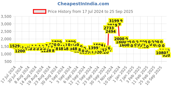 ajio.com cantabil Men Lightly Washed Straight Fit Jeans cantabil Price History Graph from 17 Jul 2024 to 25 Sep 2025