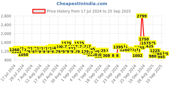 ajio.com cantabil Men Lightly Washed Straight Fit Jeans cantabil Price History Graph from 17 Jul 2024 to 25 Sep 2025