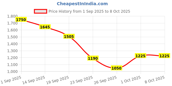 ajio.com cantabil Men Loafers with PU Upper cantabil Price History Graph from 1 Sep 2025 to 8 Oct 2025