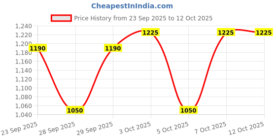 ajio.com cantabil Men Loafers with PU Upper cantabil Price History Graph from 23 Sep 2025 to 11 Oct 2025