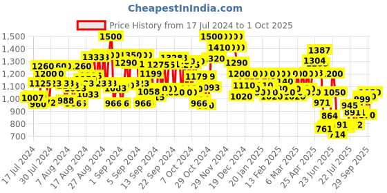 ajio.com cantabil Men Low-Top Lace-Up Sneakers cantabil Price History Graph from 17 Jul 2024 to 1 Oct 2025