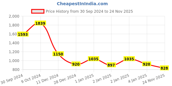 ajio.com cantabil Men Micro Print Sweatshirt cantabil Price History Graph from 30 Sep 2024 to 24 Nov 2025