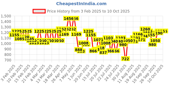 ajio.com cantabil Men Mid-Top Round-Toe Sneakers with Lace Fastensing cantabil Price History Graph from 3 Feb 2025 to 10 Oct 2025