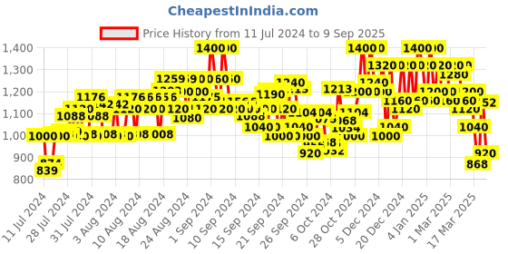 ajio.com cantabil Men Mid-Wash Relaxed Fit Jeans cantabil Price History Graph from 11 Jul 2024 to 9 Sep 2025