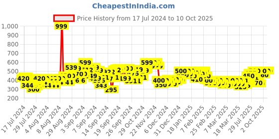 ajio.com cantabil Men Perforated Slip-On Clogs cantabil Price History Graph from 17 Jul 2024 to 10 Oct 2025