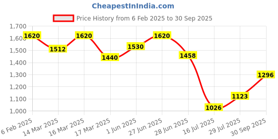 ajio.com cantabil Men Pleated Formal Trouser cantabil Price History Graph from 6 Feb 2025 to 30 Sep 2025