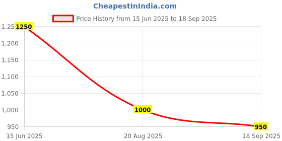 ajio.com cantabil Men Regular Fit Bermudas cantabil Price History Graph from 15 Jun 2025 to 18 Sep 2025