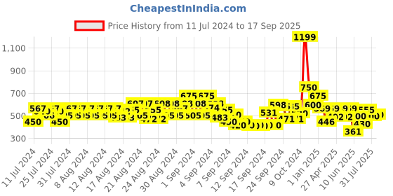 ajio.com cantabil Men Regular Fit Flat-Front Shorts cantabil Price History Graph from 11 Jul 2024 to 17 Sep 2025