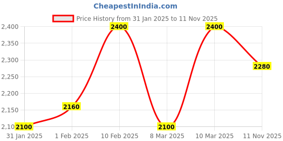 ajio.com cantabil Men Regular Fit Jacket cantabil Price History Graph from 31 Jan 2025 to 11 Nov 2025