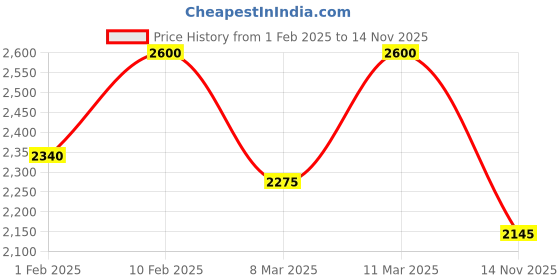 ajio.com cantabil Men Regular Fit Jacket cantabil Price History Graph from 1 Feb 2025 to 14 Nov 2025