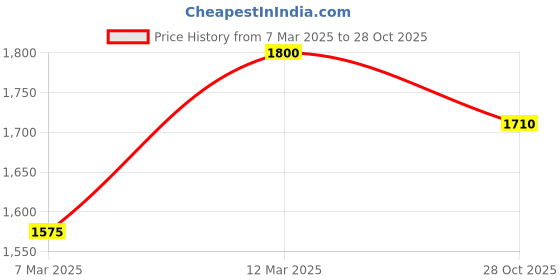 ajio.com cantabil Men Regular Fit Jacket cantabil Price History Graph from 7 Mar 2025 to 28 Oct 2025