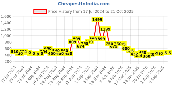 ajio.com cantabil Men Regular Fit Polo T-Shirt cantabil Price History Graph from 17 Jul 2024 to 19 Oct 2025