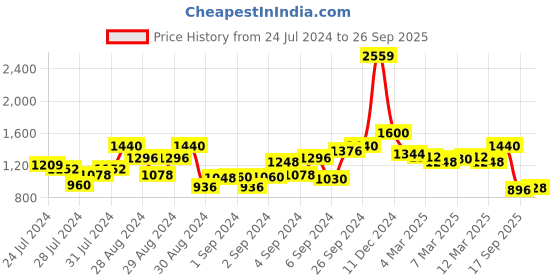 ajio.com cantabil Men Regular Fit Shirt with Patch Pocket cantabil Price History Graph from 24 Jul 2024 to 26 Sep 2025