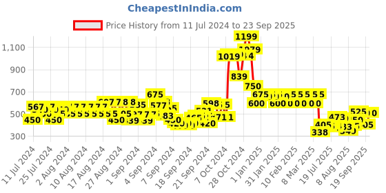 ajio.com cantabil Men Regular Fit Shorts with Insert Pockets cantabil Price History Graph from 11 Jul 2024 to 23 Sep 2025