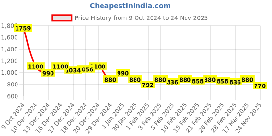 ajio.com cantabil Men Regular Fit Sweatshirt cantabil Price History Graph from 9 Oct 2024 to 24 Nov 2025