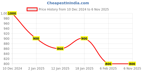 ajio.com cantabil Men Regular Fit Sweatshirt cantabil Price History Graph from 10 Dec 2024 to 5 Nov 2025