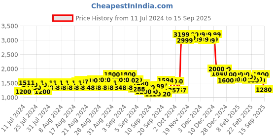 ajio.com cantabil Men Relaxed Fit Cargo Pants cantabil Price History Graph from 11 Jul 2024 to 15 Sep 2025