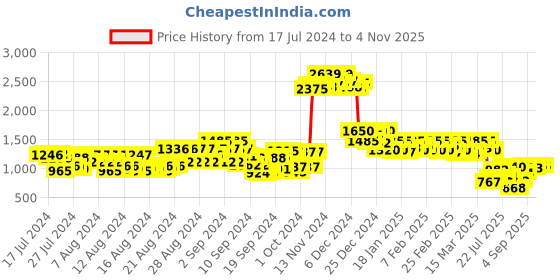 ajio.com cantabil Men Relaxed Fit Flat-Front Trousers with Insert Pockets cantabil Price History Graph from 17 Jul 2024 to 2 Nov 2025