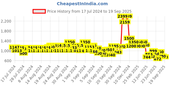 ajio.com cantabil Men Relaxed Fit Flat-Front Trousers with Insert Pockets cantabil Price History Graph from 17 Jul 2024 to 19 Sep 2025