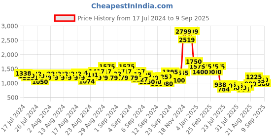 ajio.com cantabil Men Relaxed Fit Flat-Front Trousers with Insert Pockets cantabil Price History Graph from 17 Jul 2024 to 9 Sep 2025
