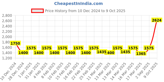 ajio.com cantabil Men Relaxed Fit Trousers cantabil Price History Graph from 10 Dec 2024 to 9 Oct 2025
