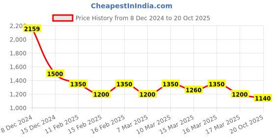 ajio.com cantabil Men Relaxed Fit Trousers cantabil Price History Graph from 8 Dec 2024 to 20 Oct 2025