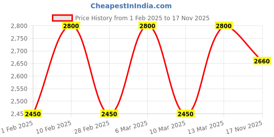 ajio.com cantabil Men Reversible Zip-Front Bomber Jacket cantabil Price History Graph from 1 Feb 2025 to 17 Nov 2025