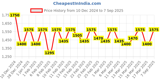 ajio.com cantabil Men Self-design Relaxed Fit Trousers cantabil Price History Graph from 10 Dec 2024 to 7 Sep 2025