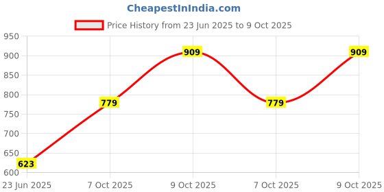 ajio.com cantabil Men Self DesignWallet cantabil Price History Graph from 23 Jun 2025 to 9 Oct 2025