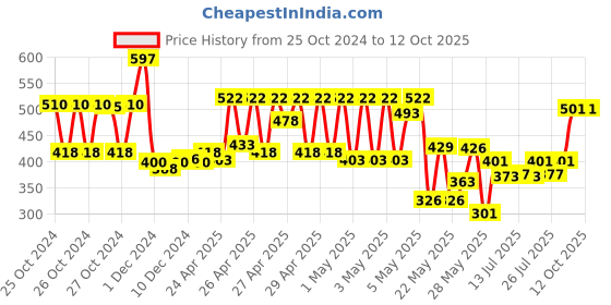 ajio.com cantabil Men Set of 3 Irish Ivory Deodorants cantabil Price History Graph from 25 Oct 2024 to 12 Oct 2025