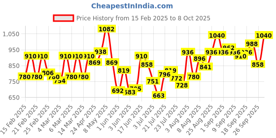 ajio.com cantabil Men Slip-on Shoes with Canvas Upper cantabil Price History Graph from 15 Feb 2025 to 8 Oct 2025