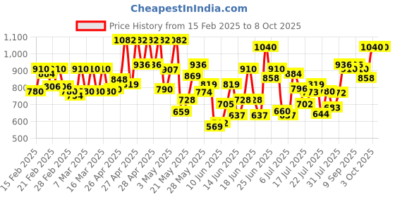 ajio.com cantabil Men Slip-on Shoes with Canvas Upper cantabil Price History Graph from 15 Feb 2025 to 8 Oct 2025
