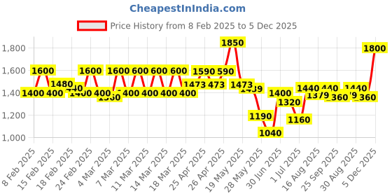 ajio.com cantabil Men Sports Shoes cantabil Price History Graph from 8 Feb 2025 to 5 Dec 2025