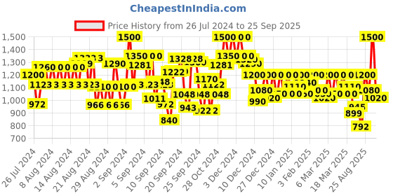 ajio.com cantabil Men Sports Shoes with Lace Fastening cantabil Price History Graph from 26 Jul 2024 to 25 Sep 2025