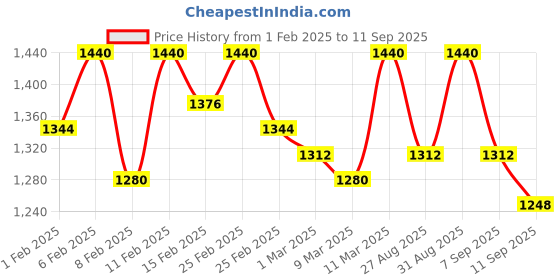 ajio.com cantabil Men Straight Fit Trousers cantabil Price History Graph from 1 Feb 2025 to 11 Sep 2025
