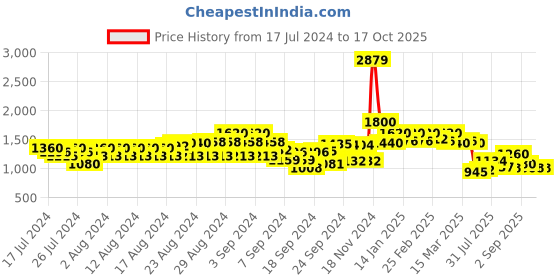 ajio.com cantabil Men Straight Jeans with Insert Pockets cantabil Price History Graph from 17 Jul 2024 to 16 Oct 2025